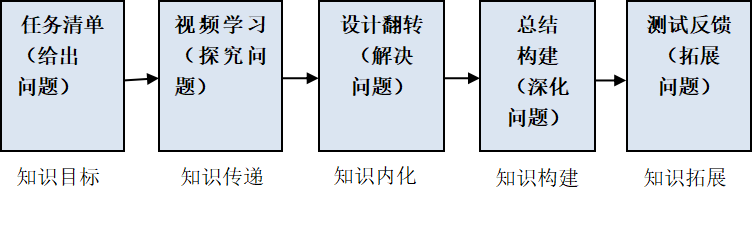 图1 翻转课堂教学模式.png