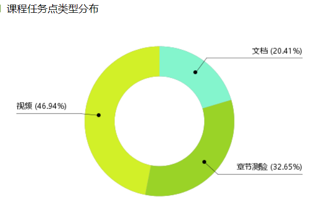 图4 课程任务点类型分布图.png